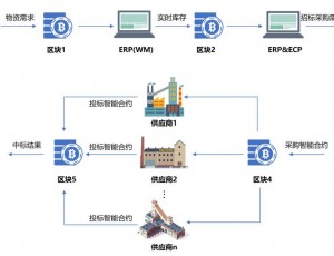 区块链与电力物资供应链协同将碰撞出怎样的火花?