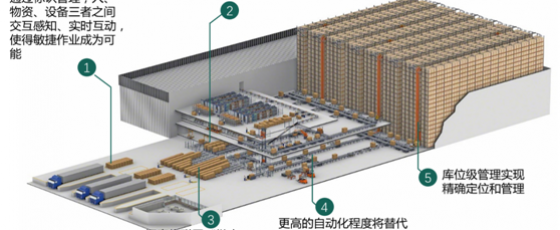 某供电公司智能仓库规划设计与项目管理