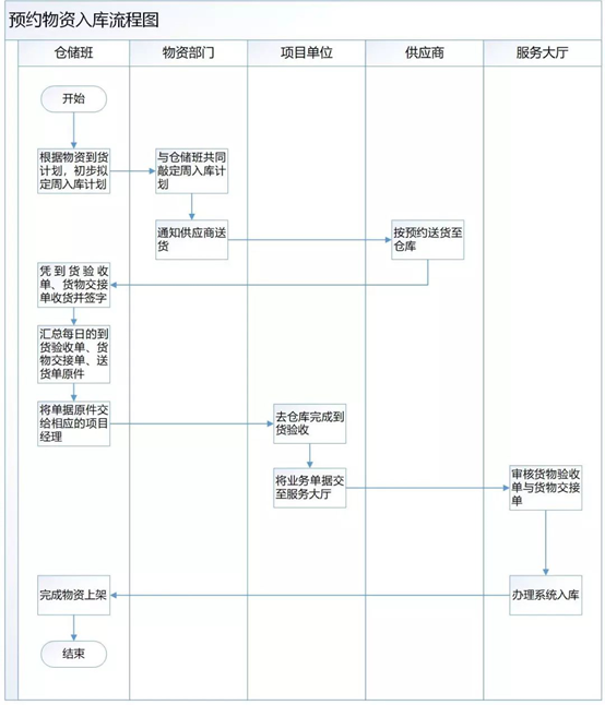业务预约,为物资出入库作业再提速