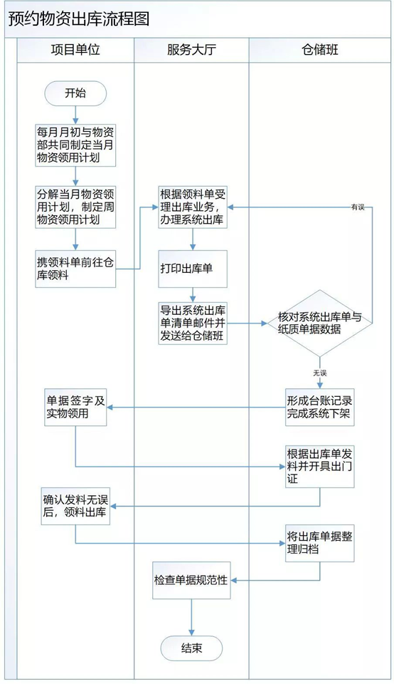 业务预约,为物资出入库作业再提速