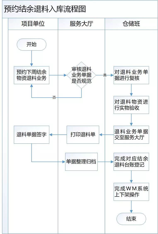 业务预约,为物资出入库作业再提速
