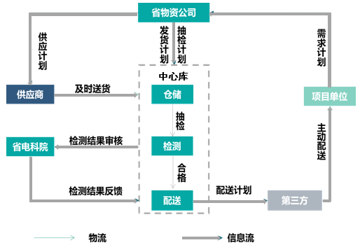 一站式服务！储检配一体化竟然这么酷！